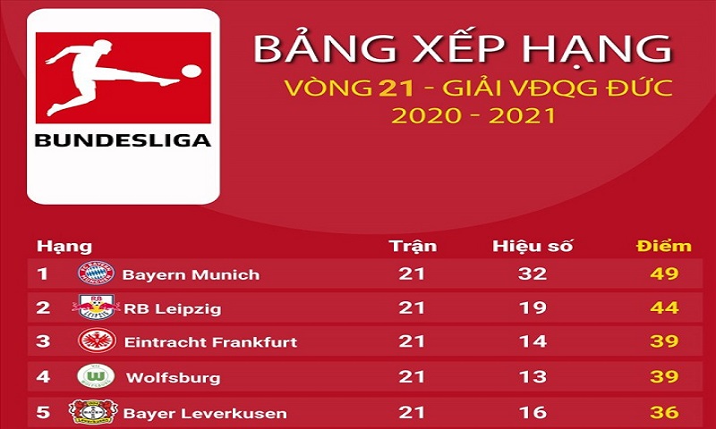 Bảng xếp hạng bóng đá Đức cho từng giải đấu