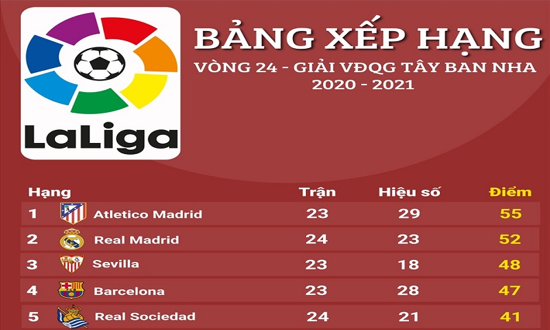 Bảng xếp hạng bóng đá Tây Ban Nha cung cấp nhiều số liệu