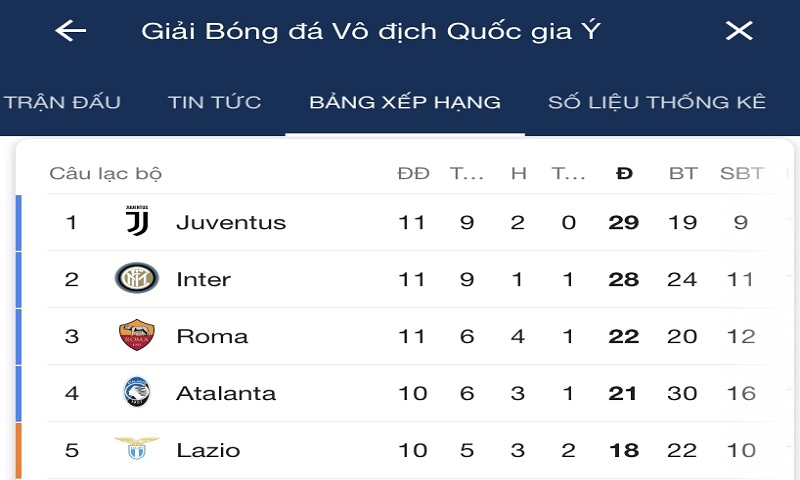 Bảng xếp hạng bóng đá Ý cập nhật vị trí từng đội