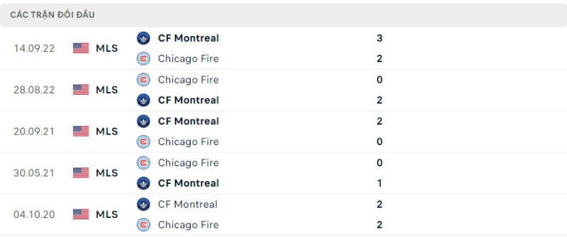 Lịch sử đối đầu Chicago Fire vs Montreal Impact