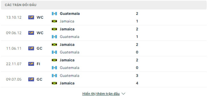 Lịch sử đối đầu Guatemala vs Jamaica.