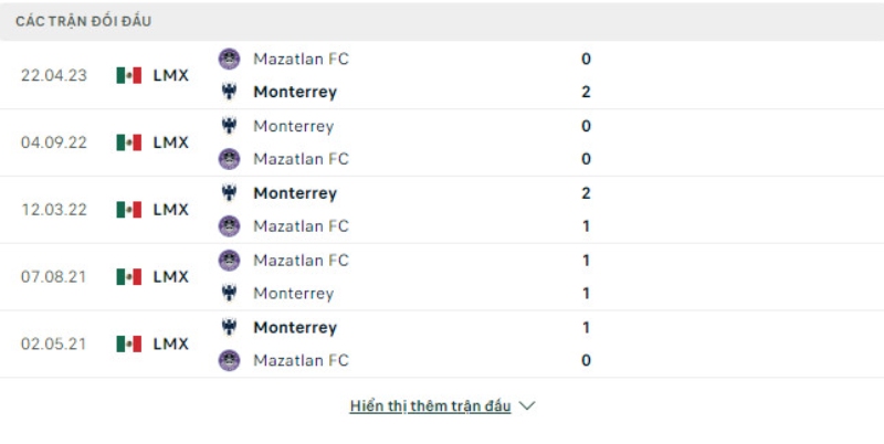 Lịch sử đối đầu Mazatlan vs Monterrey.