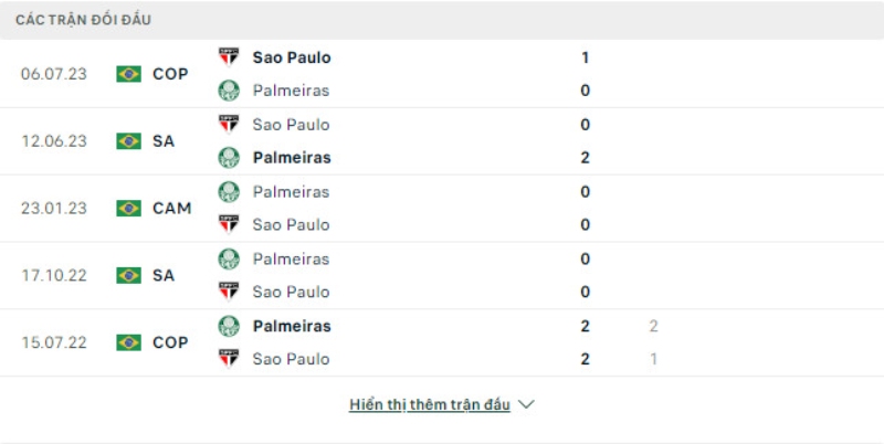 Lịch sử đối đầu Palmeiras vs Sao Paulo.