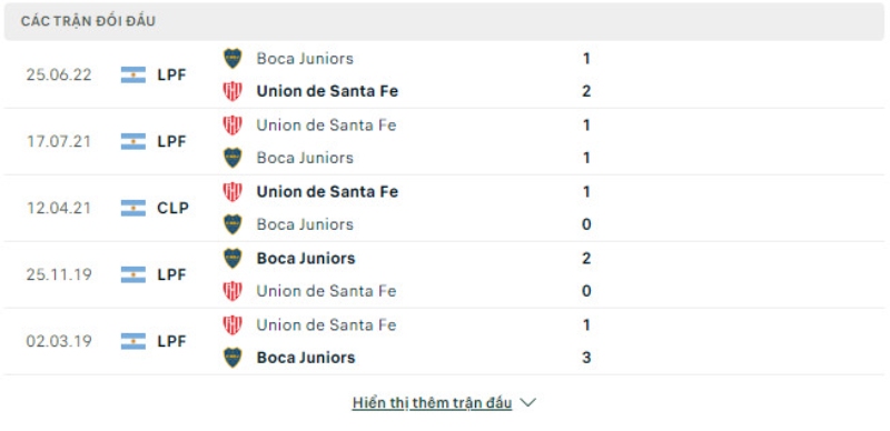 Lịch sử đối đầu Union Santa Fe vs Boca Juniors.