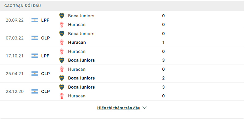 Lịch sử đối đầu Boca Juniors vs CA Huracan