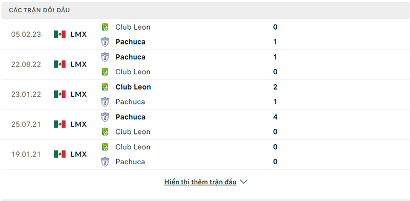Lịch sử đối đầu Club Leon vs Pachuca.