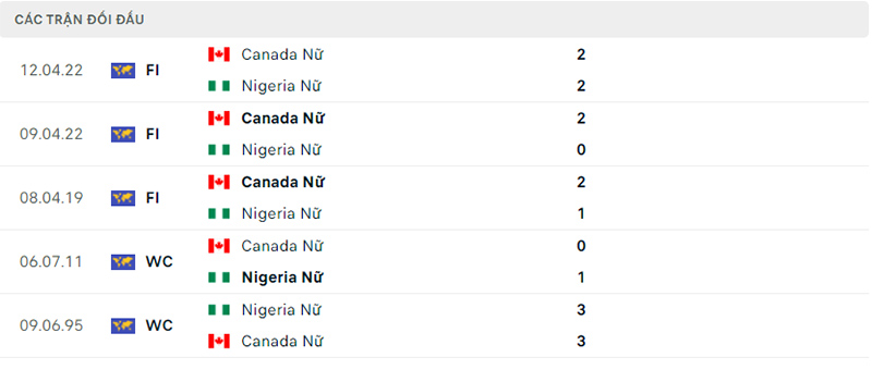Lịch sử các trận chạm trán Nigeria Nữ vs Canada Nữ