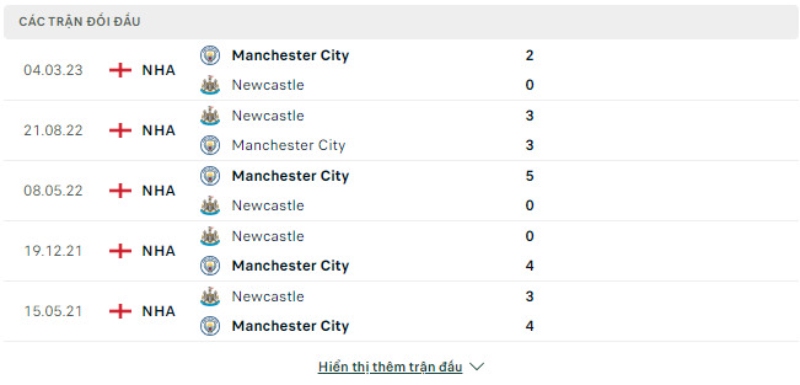 Lịch sử đối đầu Manchester City vs Newcastle.