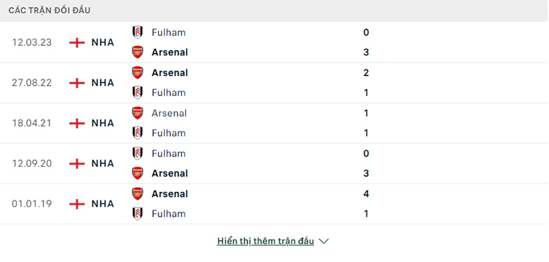 Lịch sử đối đầu Arsenal vs Fulham.