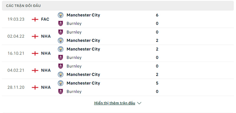 Lịch sử đối đầu Burnley vs Manchester City.
