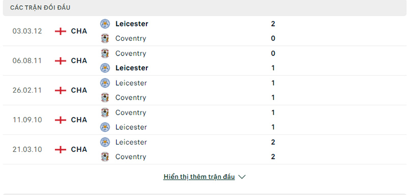 Tổng hợp các trận đối đầu Leicester vs Coventry